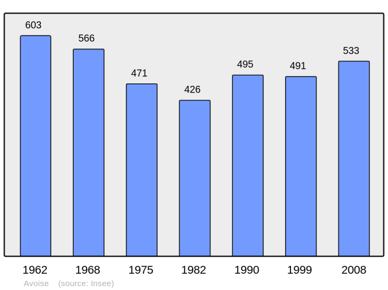 Soubor:Population - Municipality code 72021.png