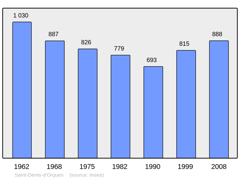 Soubor:Population - Municipality code 72278.png