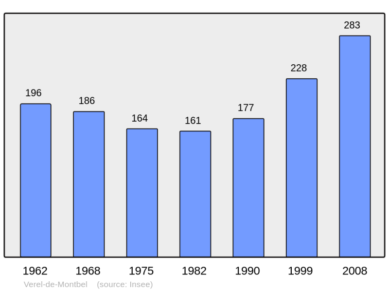 Soubor:Population - Municipality code 73309.png
