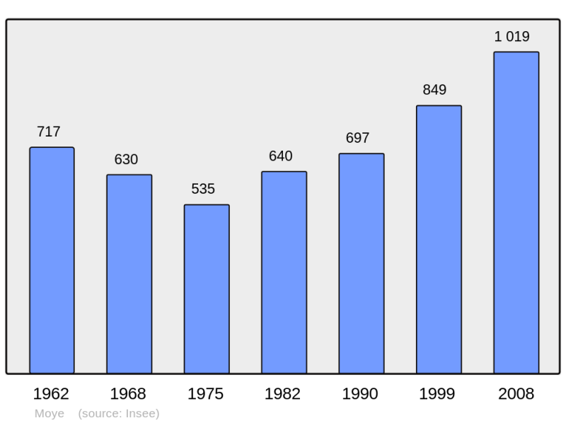 Soubor:Population - Municipality code 74192.png