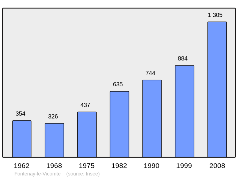 Soubor:Population - Municipality code 91244.png