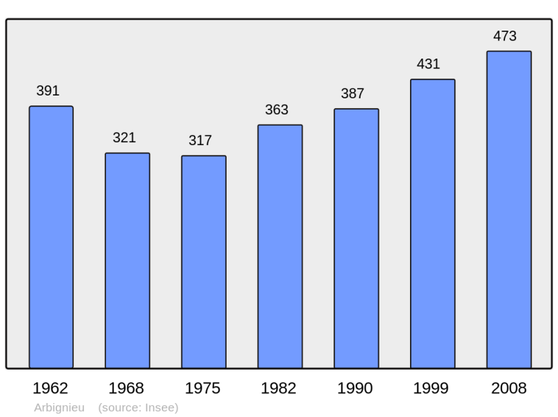 Soubor:Population - Municipality code 01015.png