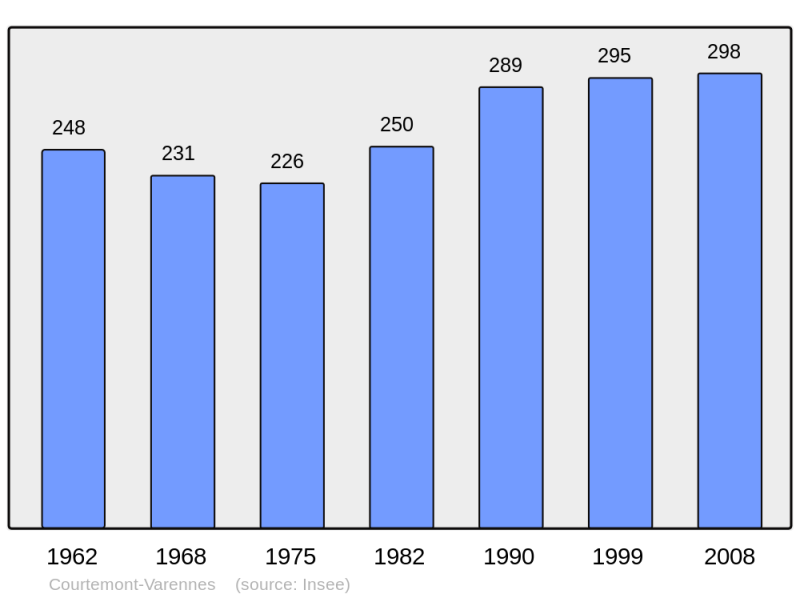 Soubor:Population - Municipality code 02228.png