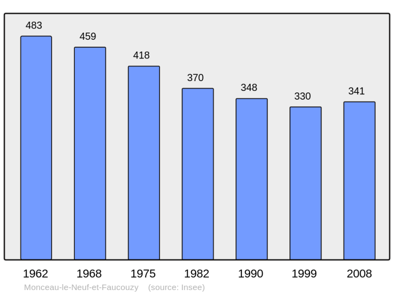 Soubor:Population - Municipality code 02491.png