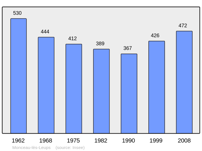 Soubor:Population - Municipality code 02492.png