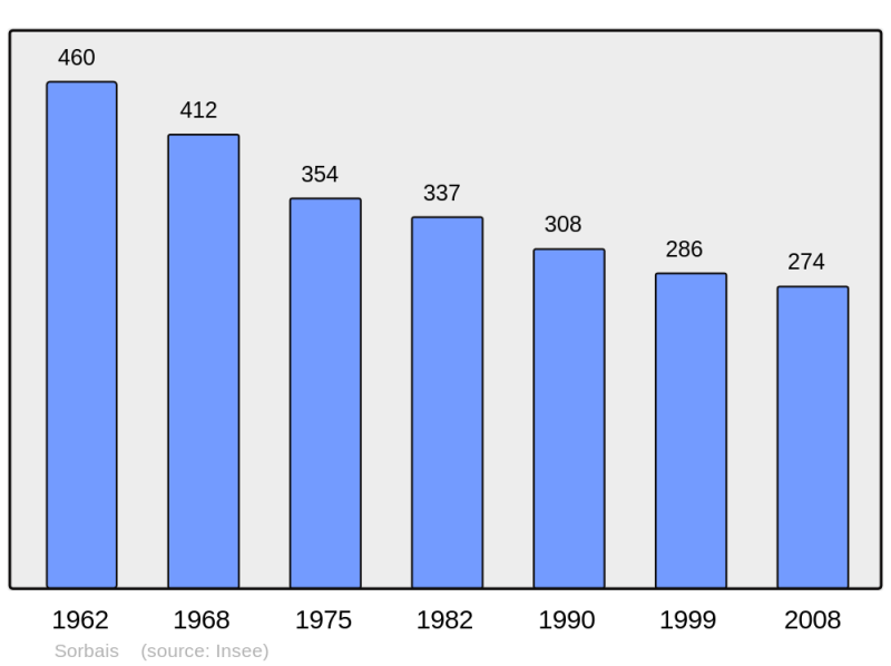 Soubor:Population - Municipality code 02728.png