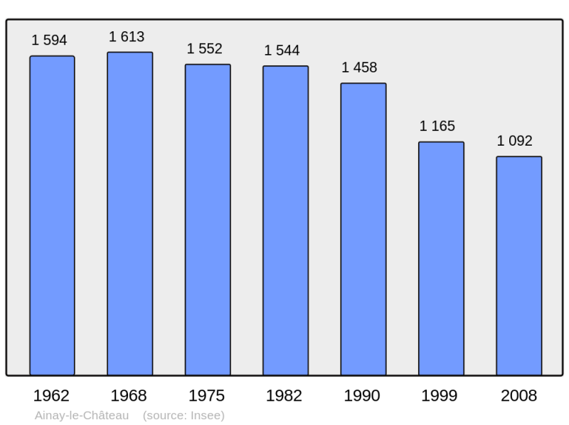 Soubor:Population - Municipality code 03003.png