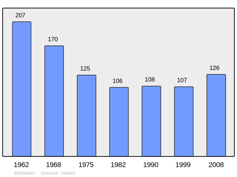 Soubor:Population - Municipality code 03016.png