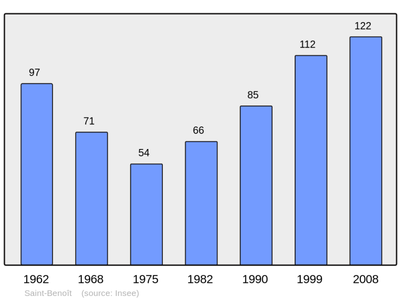 Soubor:Population - Municipality code 04174.png