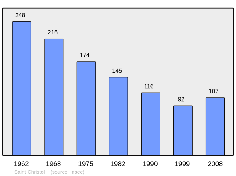 Soubor:Population - Municipality code 07220.png