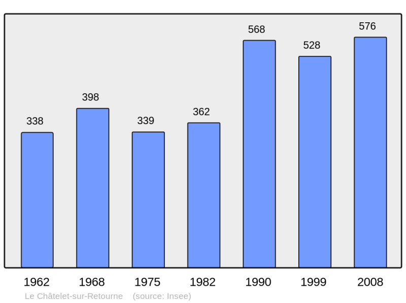 Soubor:Population - Municipality code 08111.png