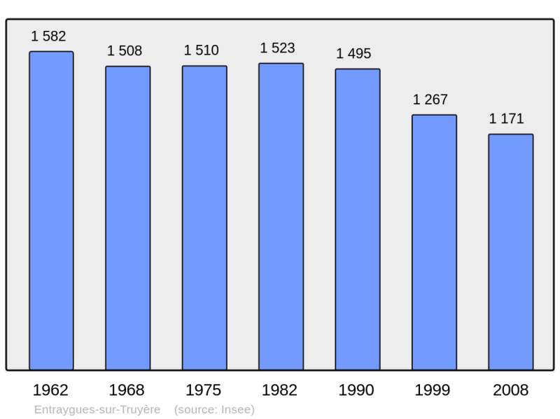 Soubor:Population - Municipality code 12094.png