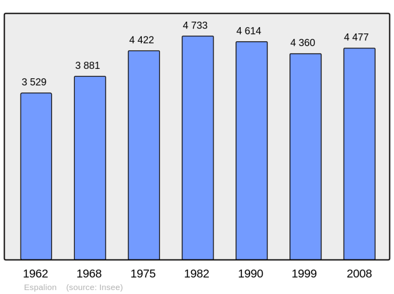 Soubor:Population - Municipality code 12096.png