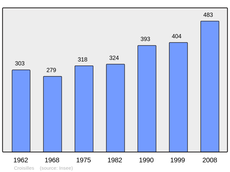 Soubor:Population - Municipality code 14207.png