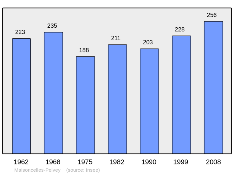 Soubor:Population - Municipality code 14389.png