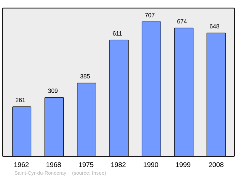 Soubor:Population - Municipality code 14570.png
