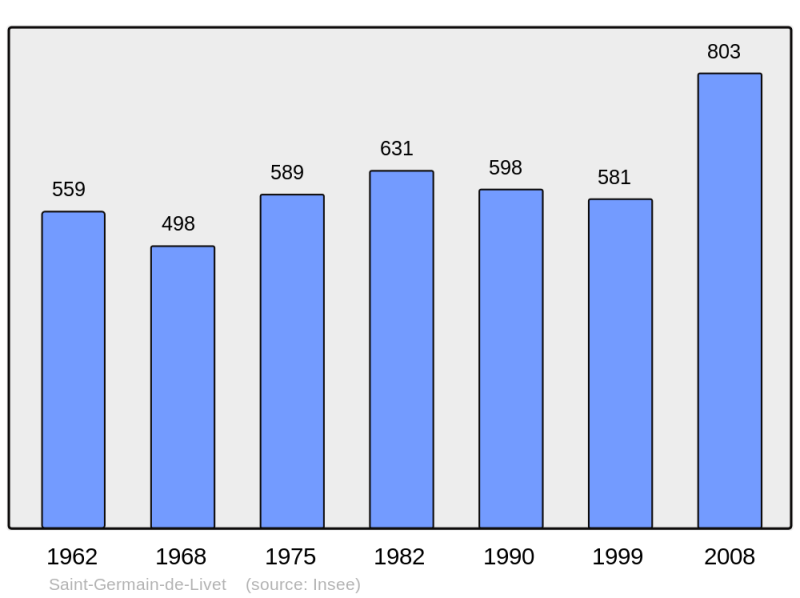 Soubor:Population - Municipality code 14582.png
