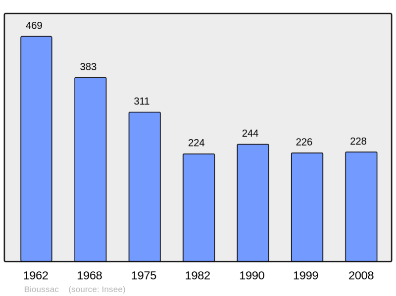 Soubor:Population - Municipality code 16044.png
