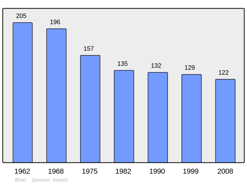 Soubor:Population - Municipality code 17061.png