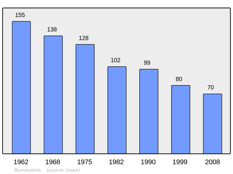 Soubor:Population - Municipality code 17301.png