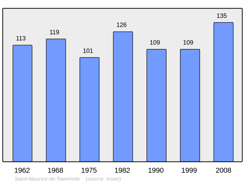 Soubor:Population - Municipality code 17371.png
