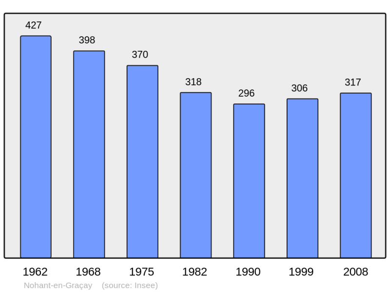 Soubor:Population - Municipality code 18167.png