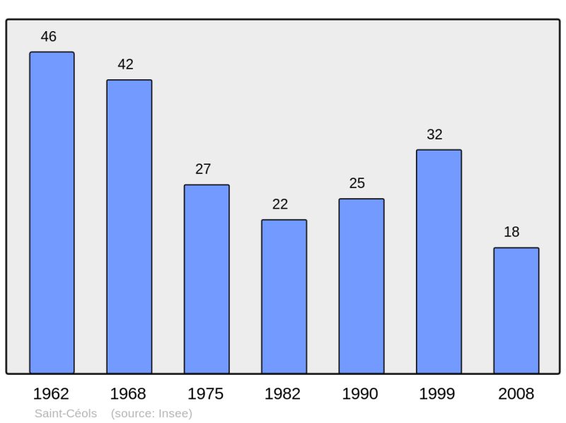 Soubor:Population - Municipality code 18202.png