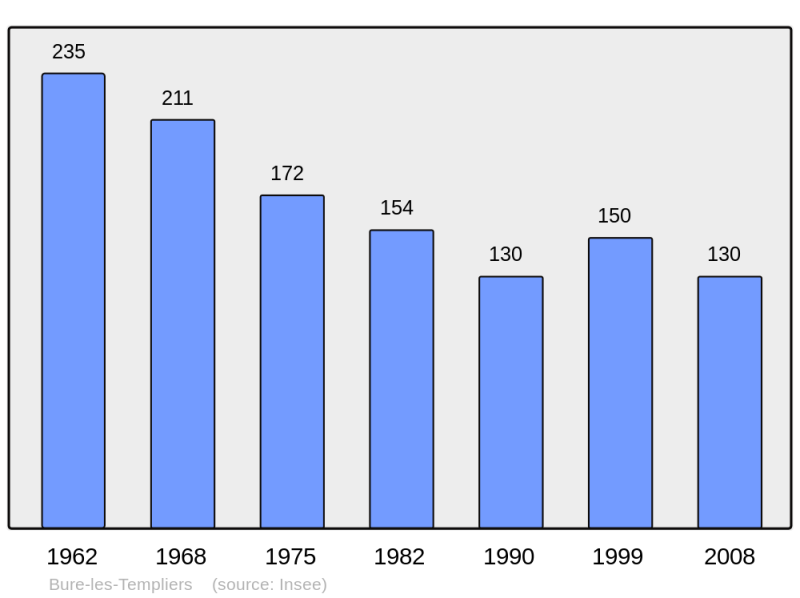 Soubor:Population - Municipality code 21116.png