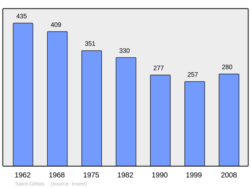 Soubor:Population - Municipality code 22291.png