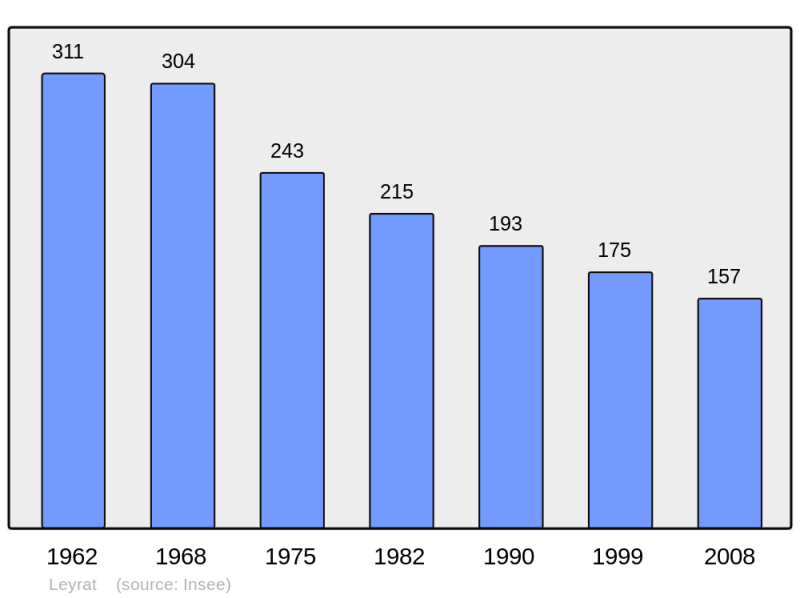 Soubor:Population - Municipality code 23108.png