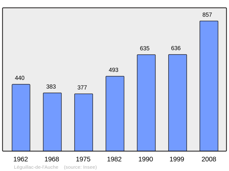 Soubor:Population - Municipality code 24236.png
