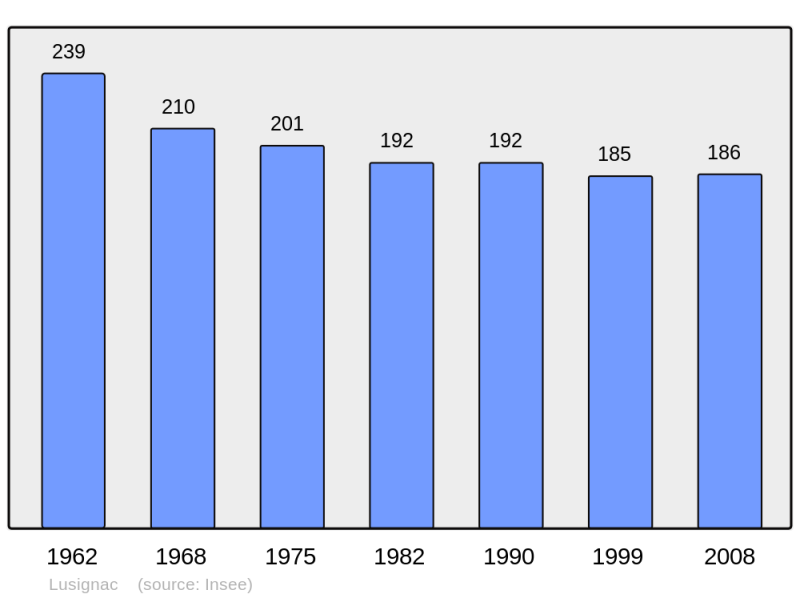 Soubor:Population - Municipality code 24247.png