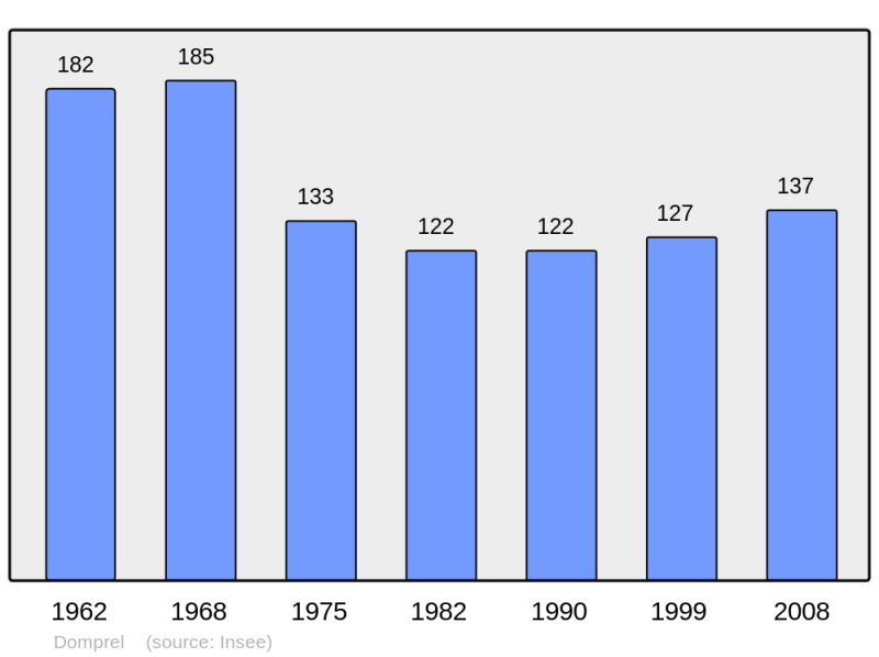Soubor:Population - Municipality code 25203.png