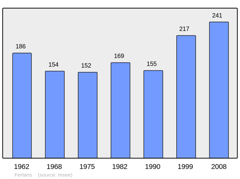 Soubor:Population - Municipality code 25236.png