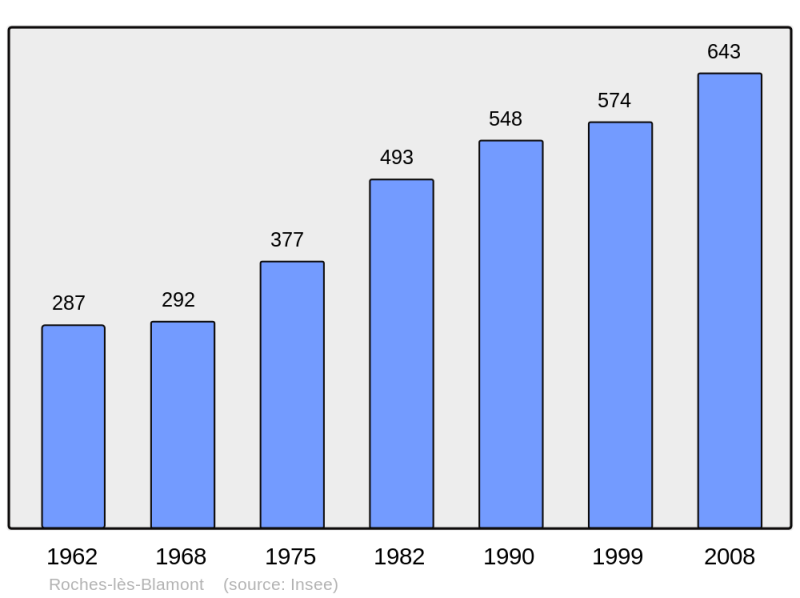 Soubor:Population - Municipality code 25497.png