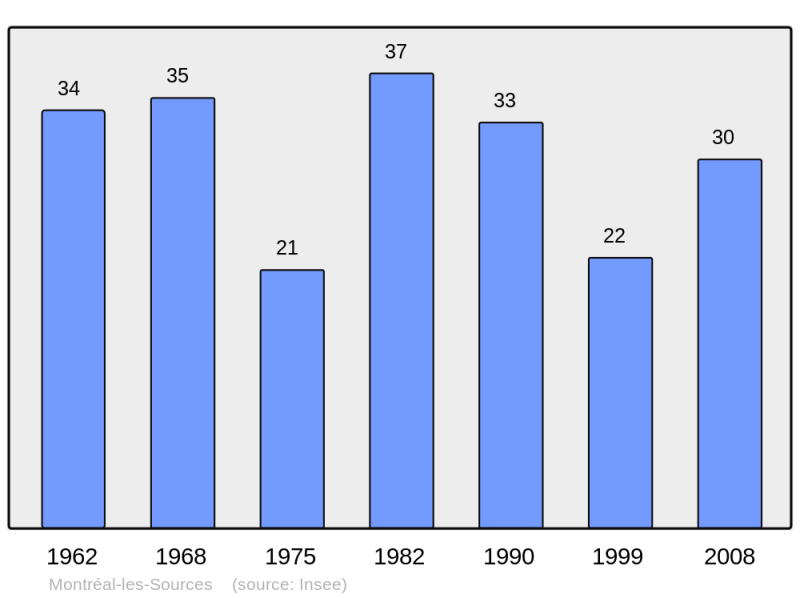 Soubor:Population - Municipality code 26209.png