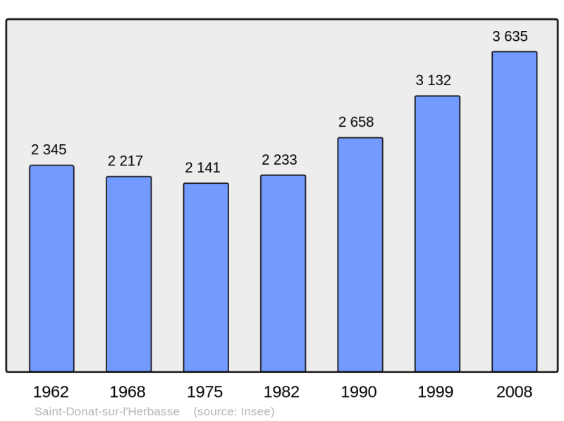 Soubor:Population - Municipality code 26301.png