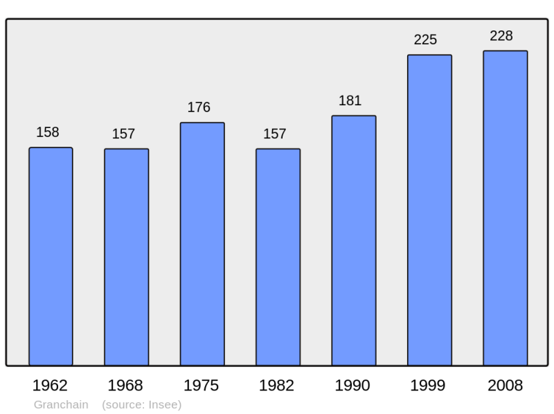 Soubor:Population - Municipality code 27296.png