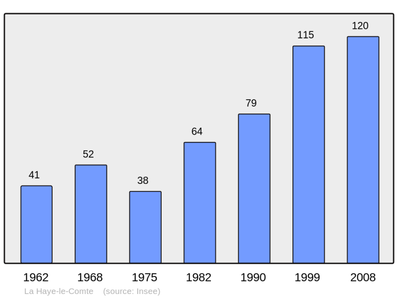 Soubor:Population - Municipality code 27321.png