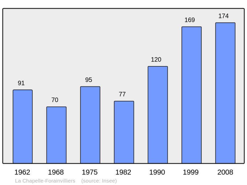 Soubor:Population - Municipality code 28076.png