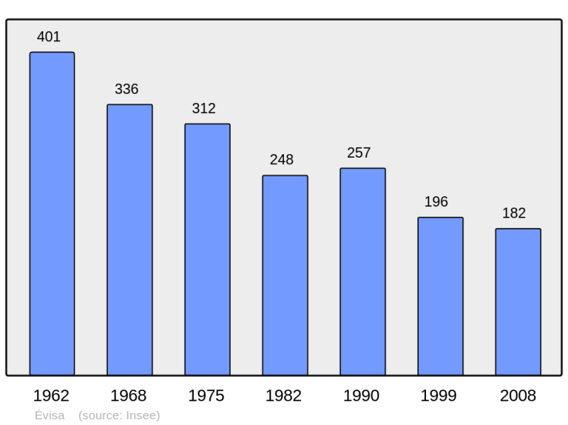 Soubor:Population - Municipality code 2A108.png