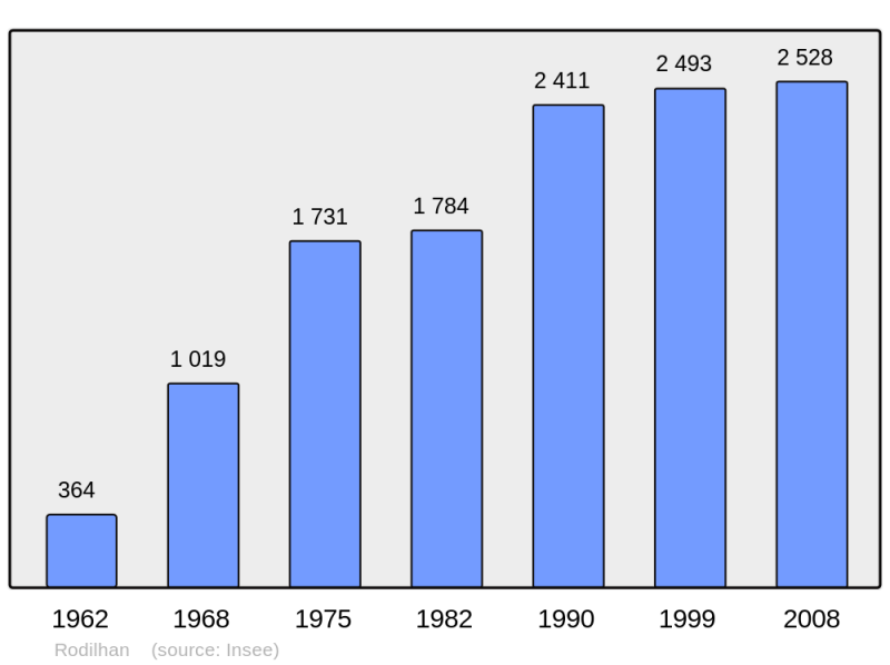 Soubor:Population - Municipality code 30356.png