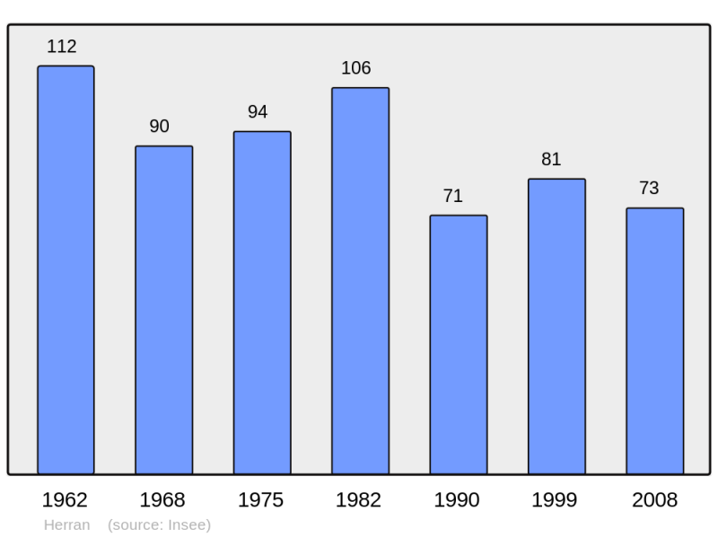 Soubor:Population - Municipality code 31236.png