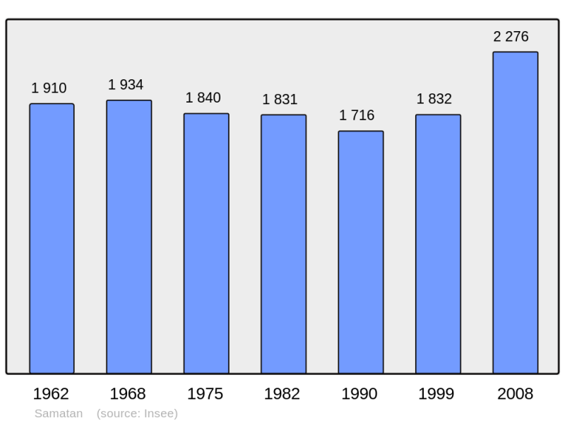 Soubor:Population - Municipality code 32410.png