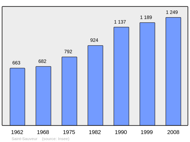 Soubor:Population - Municipality code 33471.png
