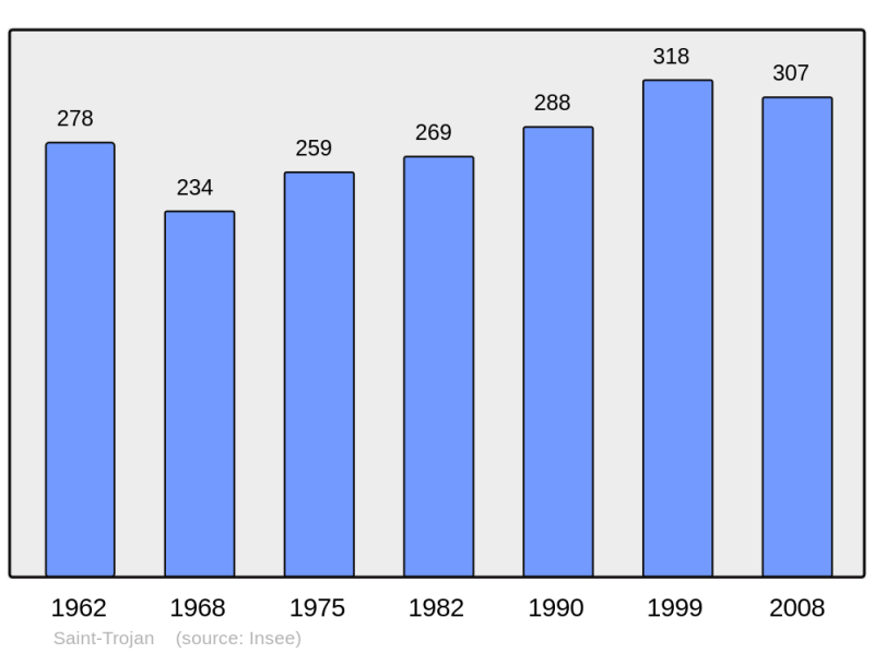 Soubor:Population - Municipality code 33486.png