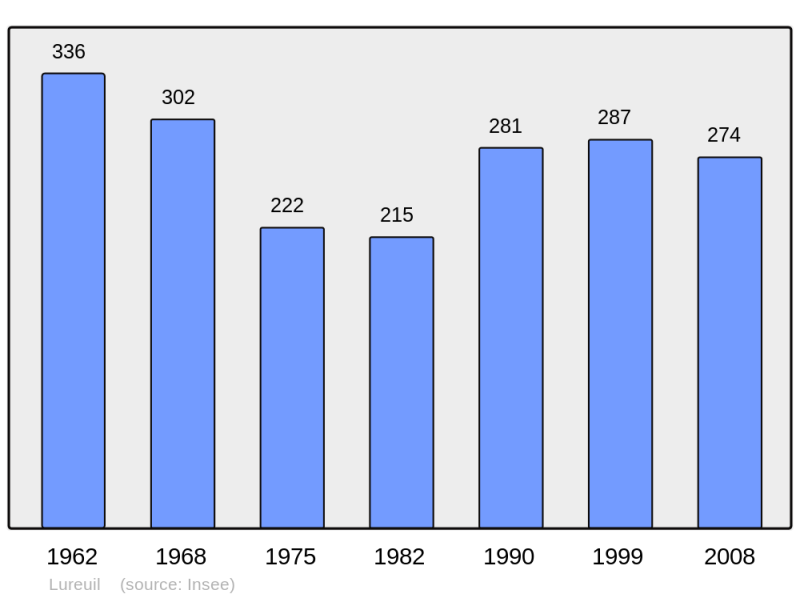 Soubor:Population - Municipality code 36105.png