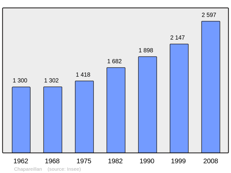 Soubor:Population - Municipality code 38075.png