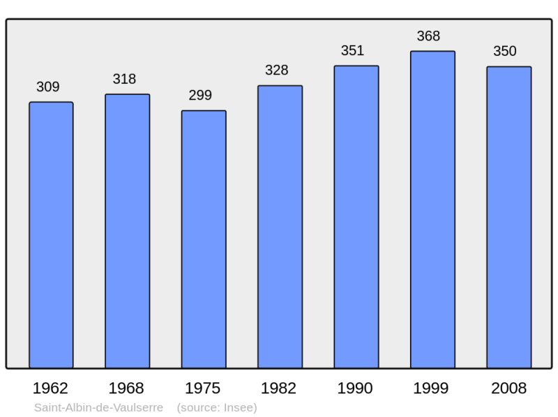 Soubor:Population - Municipality code 38354.png