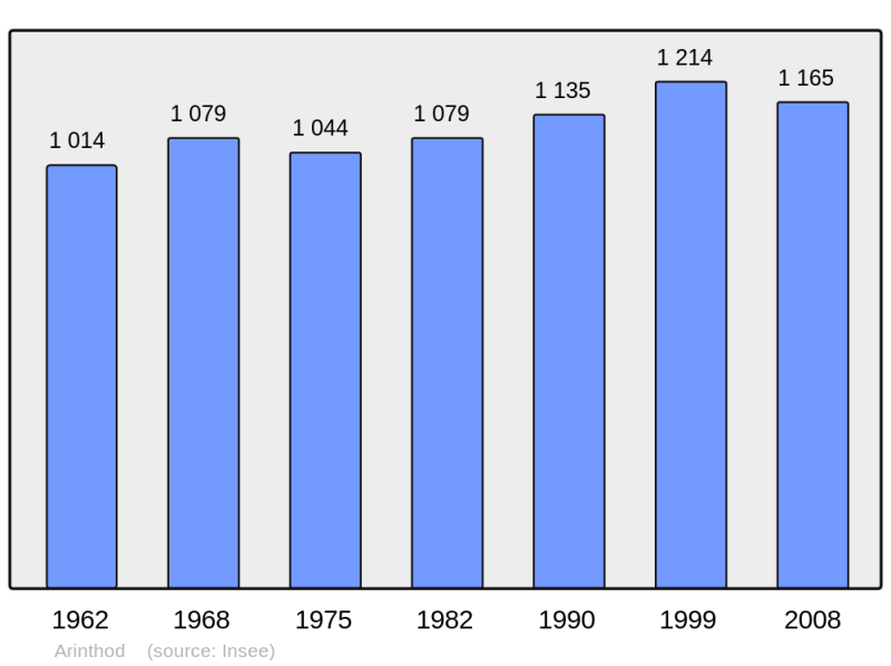 Soubor:Population - Municipality code 39016.png